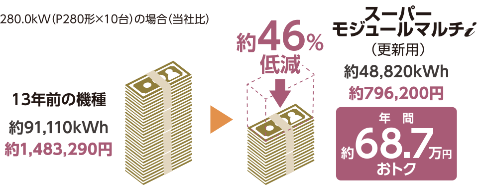 期間消費電力量の比較（試算）