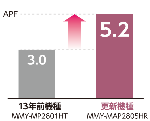 P280形APF