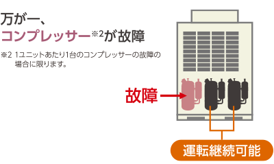 万が一、コンプレッサーが故障