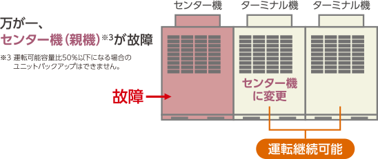 万が一、センター機（親機）が故障