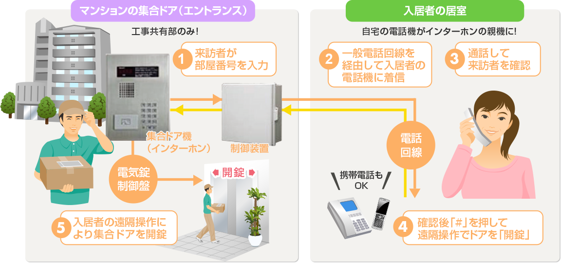 オートロック化システムの概要