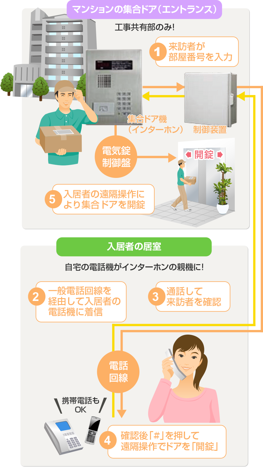 オートロック化システムの概要