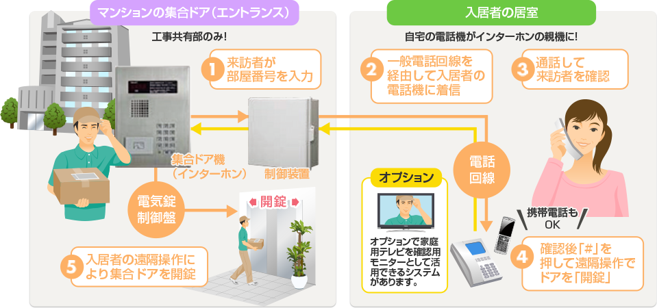 オートロック化システムの概要