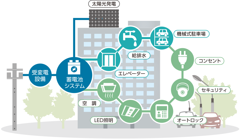 太陽光発電システムと蓄電池システムで電力を有効利用!