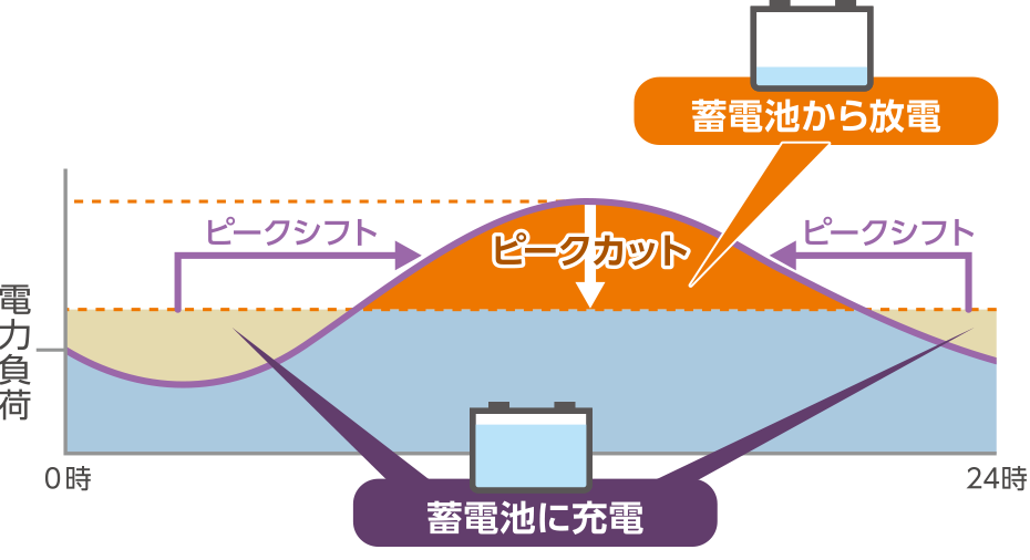 平常時は効率よく電力を活用!