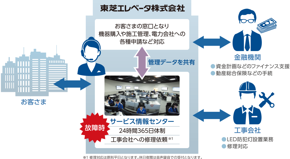 当社がお客さまの窓口となり各担当会社と連携をはかることで手間を省きます。