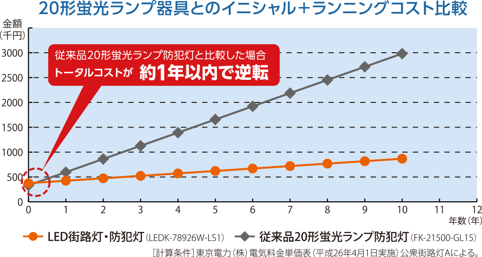 20形蛍光ランプ器具とのイニシャル＋ランニングコスト比較