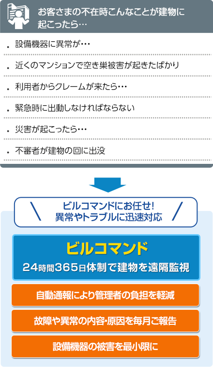 24時間365日体制の遠隔監視で建物の異常をキャッチ!