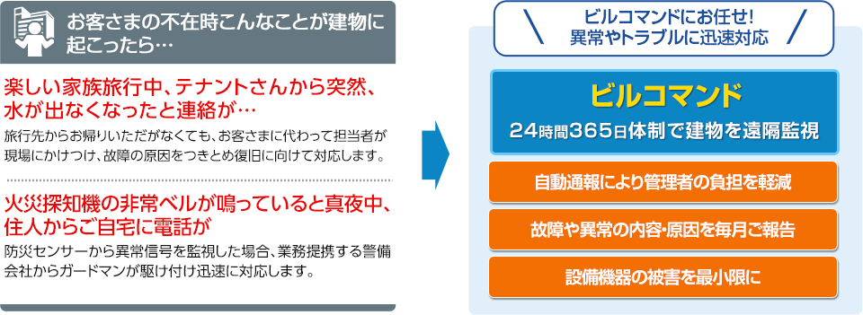 24時間365日体制の遠隔監視で建物の異常をキャッチ！