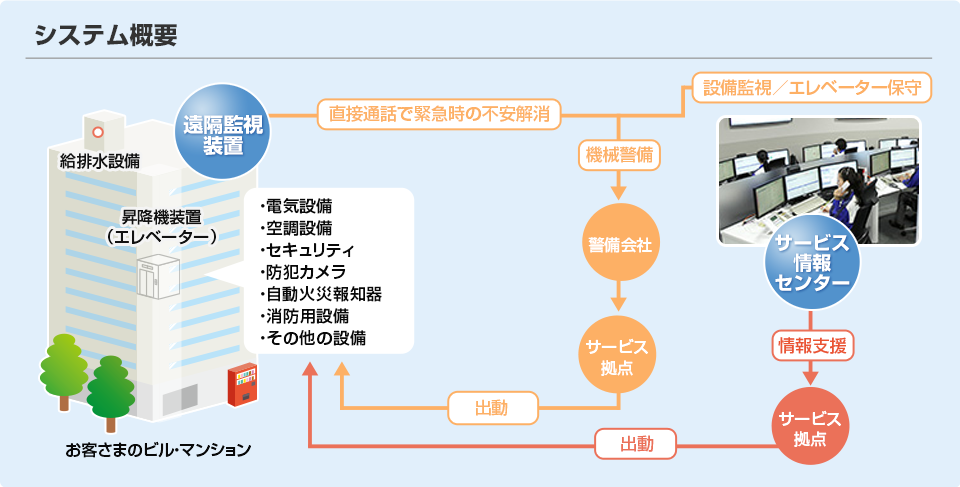 システム概要