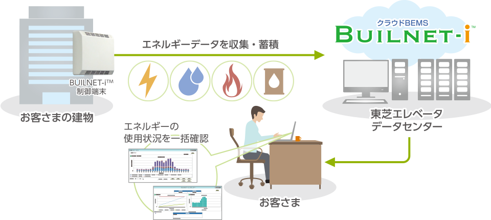 エネルギーの使用状況を「見える化」で把握!