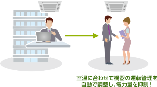 室温に合わせて機器の運転管理を自動で調整し、電力量を抑制!