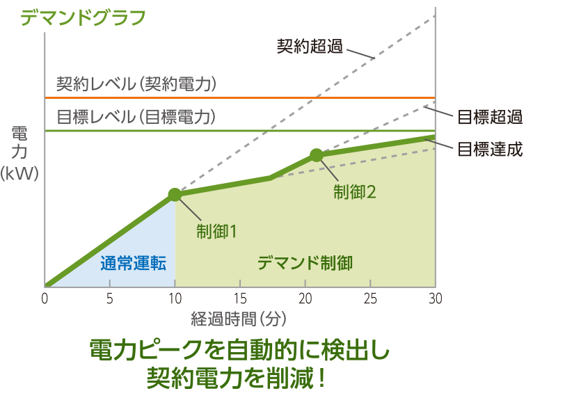 電力ピークを自動的に検出し契約電力を削減!