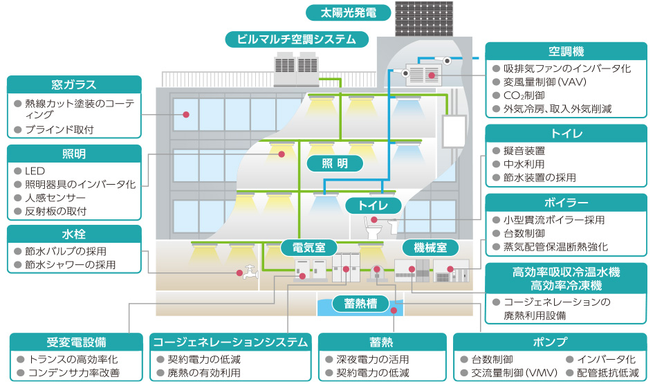 施設のあらゆる設備の更新が可能です!