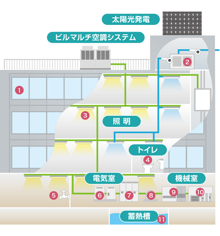 施設のあらゆる設備の更新が可能です!