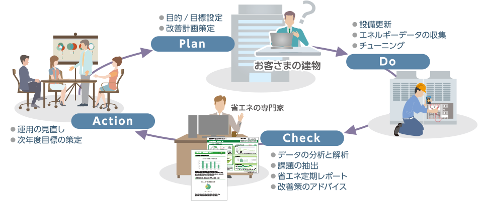 省エネの専門家により省エネをサポート!