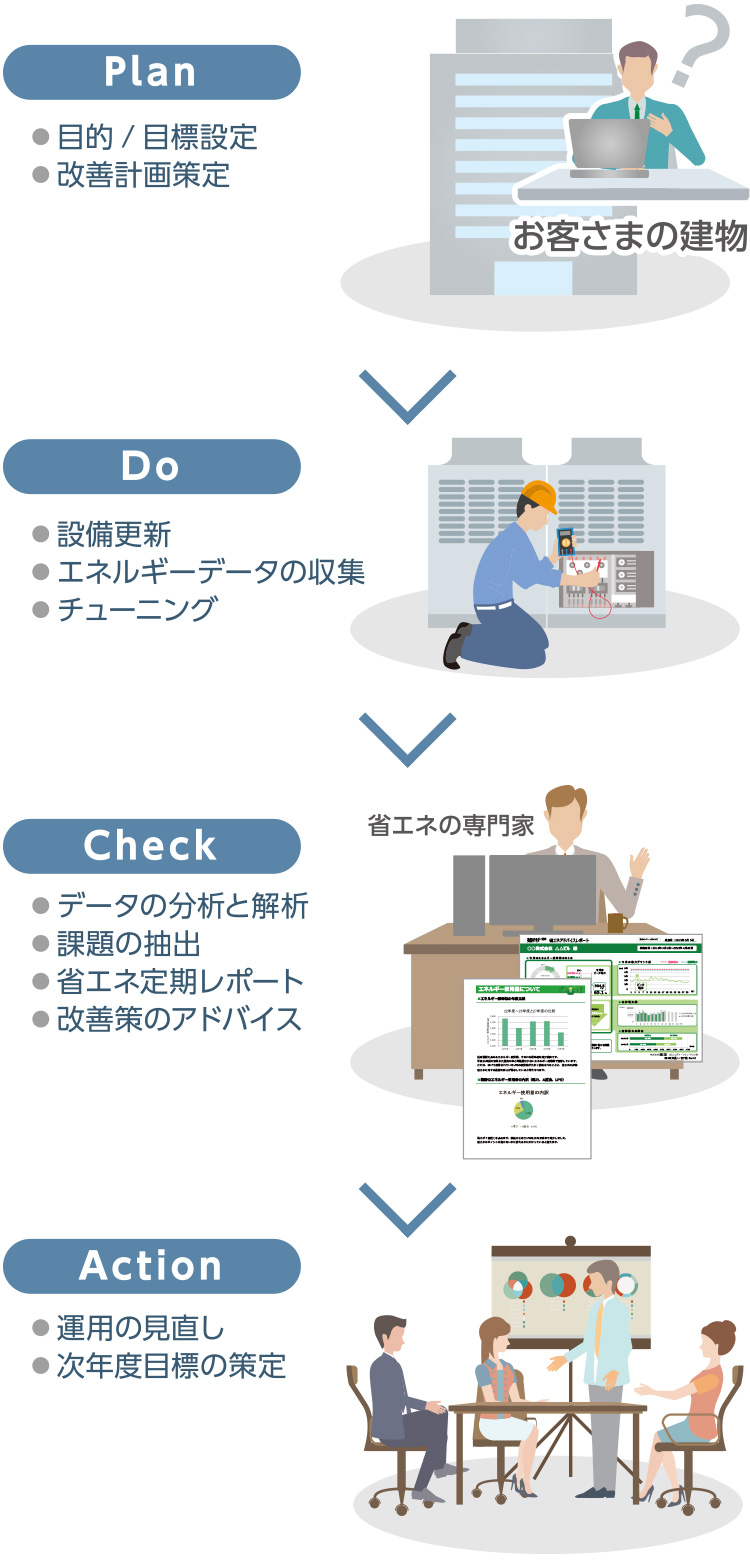 省エネの専門家により省エネをサポート!