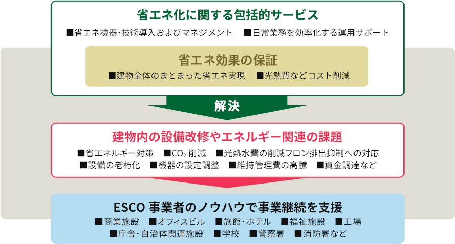 省エネ化に関する包括的サービス