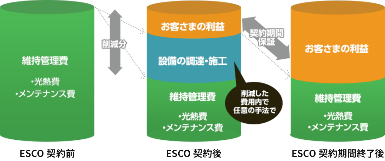 ESCO事業とは