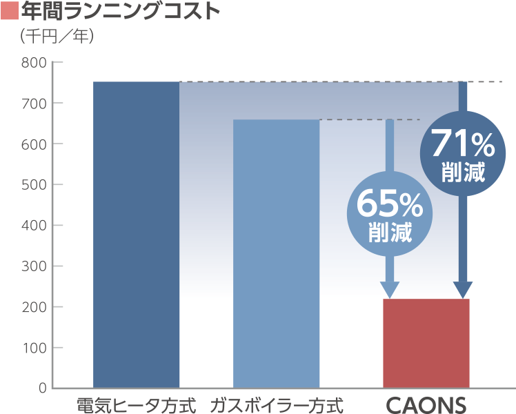 年間ランニングコスト