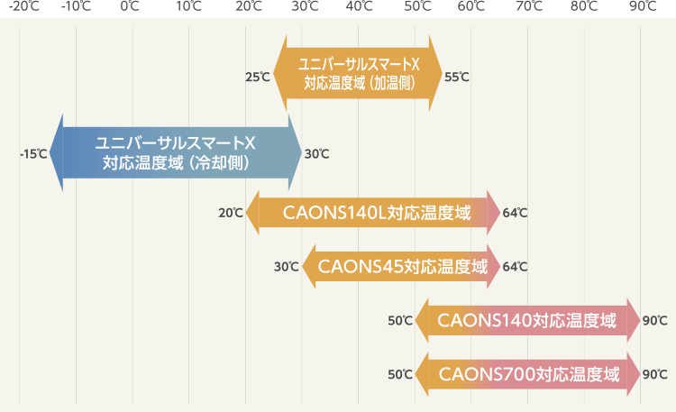 一定の温度が保て、幅広い用途で利用可能!