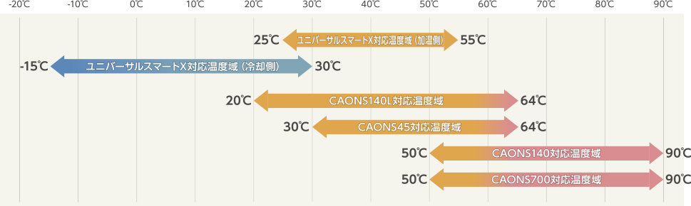 一定の温度が保て、幅広い用途で利用可能!