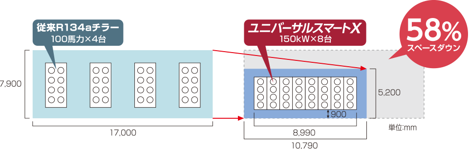 58%スペースダウン