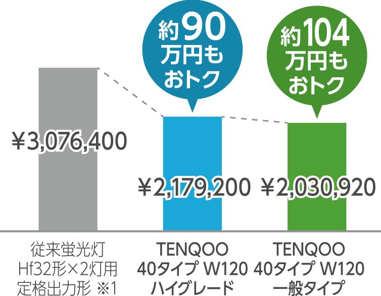 イニシャル+ランニングコスト（10年間）