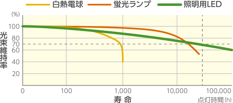 光源寿命約40,000時間の長寿命!