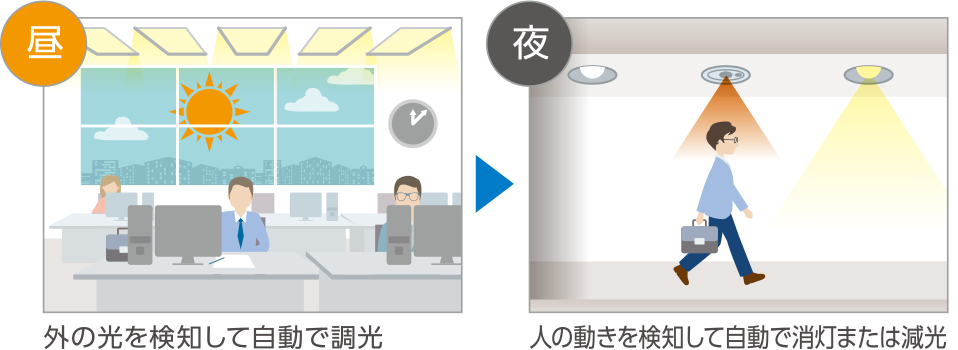 センサー（調光・人感）との組み合わせ照明を制御!