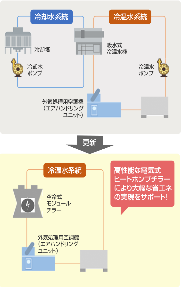 代表的な「空調設備の省エネ化」ご提案モデル