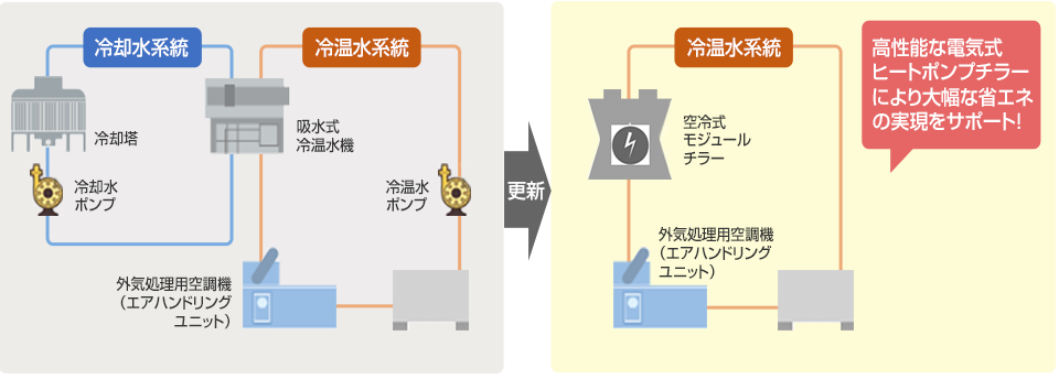 代表的な「空調設備の省エネ化」ご提案モデル