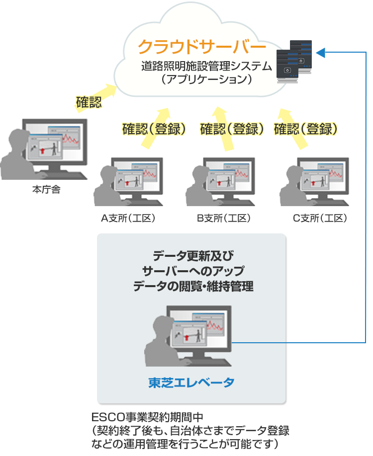 照明設備をクラウド管理で効率化