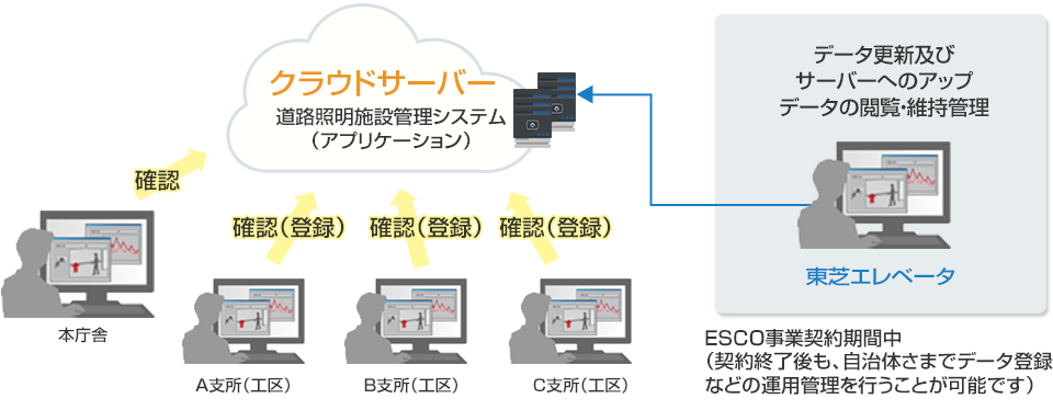 照明設備をクラウド管理で効率化