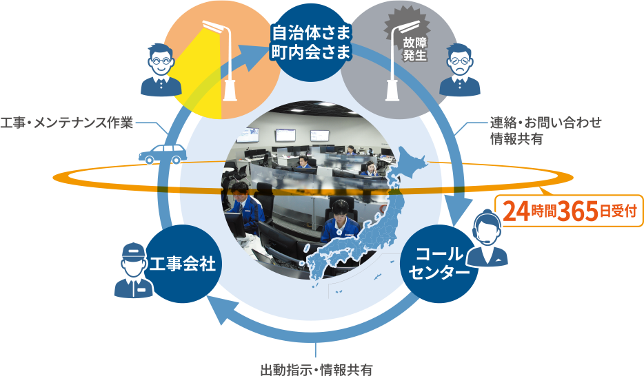 コールセンターで24時間365日故障対応