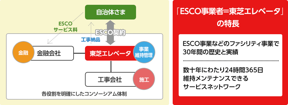 当社が契約窓口となり資金調達を行います!