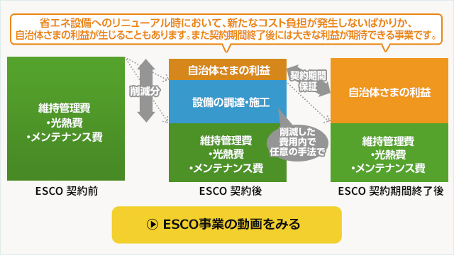 ESCO