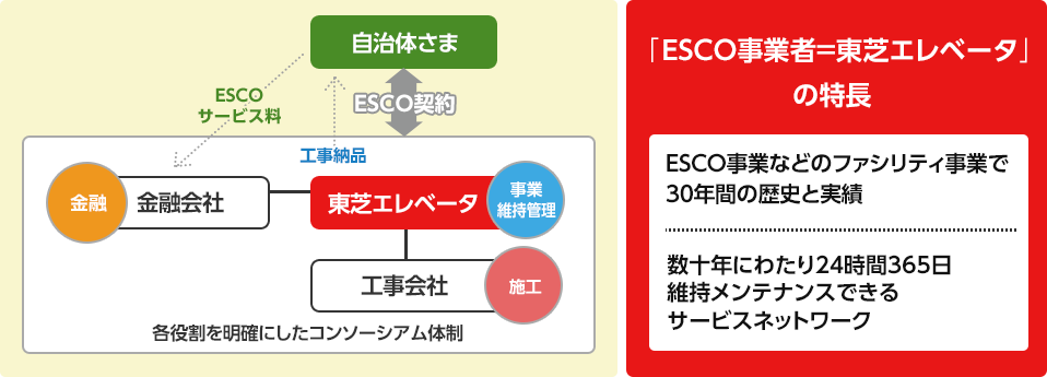 当社が契約窓口となり資金調達を行います!