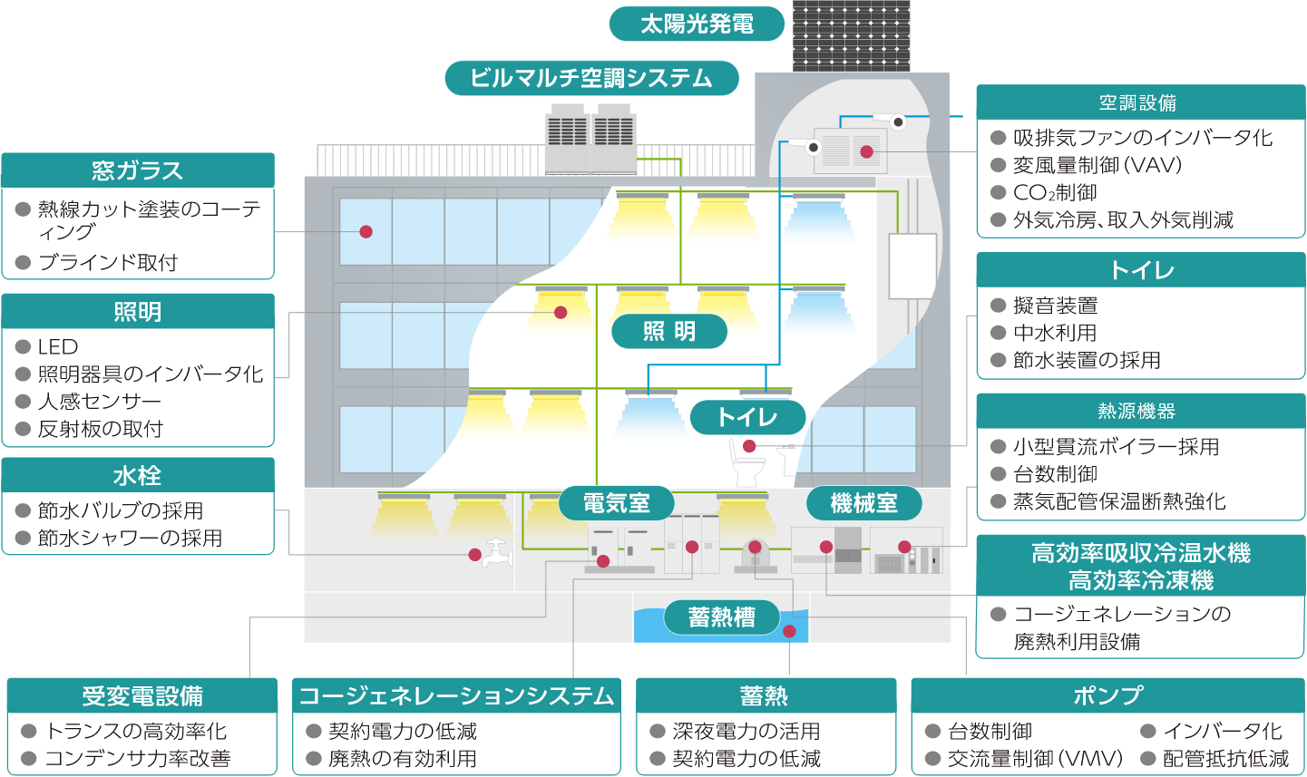 省エネ設備更新