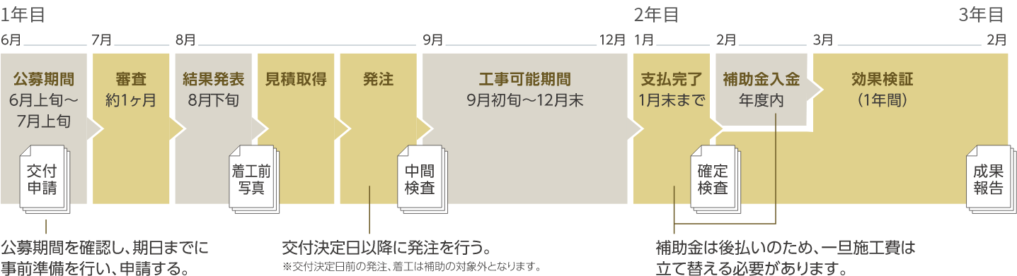 補助金申請の流れ