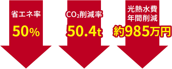 主なエネルギー改修成果（年間）