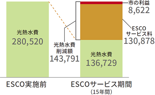 契約に基づくESCO事業の経費と利益配（単位：千円／年）