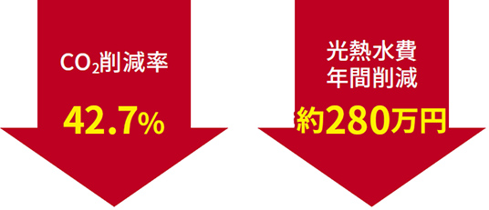 主なエネルギー改修成果（年間）