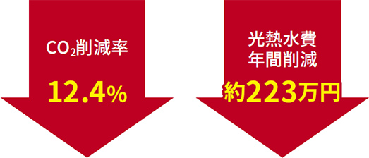 主なエネルギー改修成果（年間）