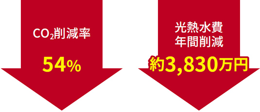主なエネルギー改修成果（年間）