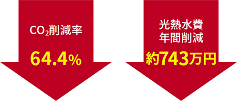 主なエネルギー改修成果（年間）