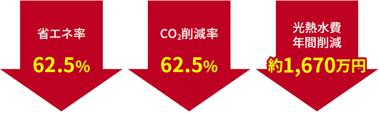 主なエネルギー改修成果（年間）