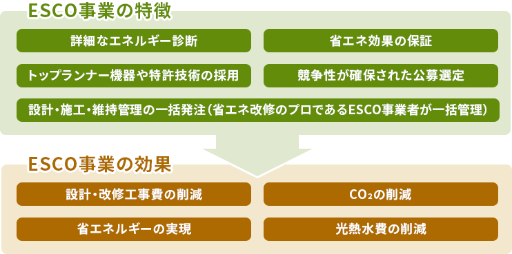 ESCO事業の特徴