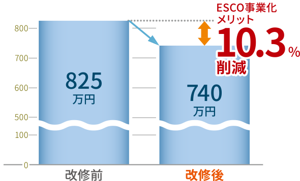 光熱水費削減効果