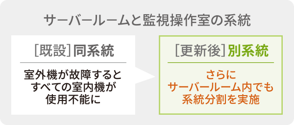 サーバールームと監視操作室の系統